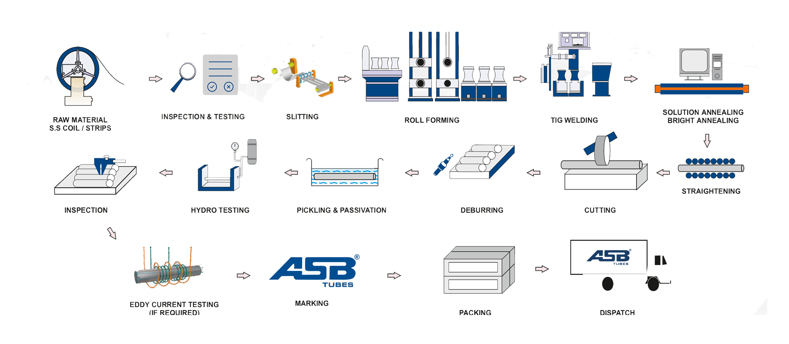 Production Flow Chart